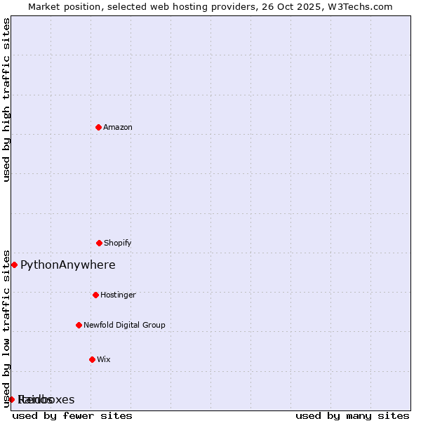 Market position of PythonAnywhere vs. Raidboxes vs. Itenos