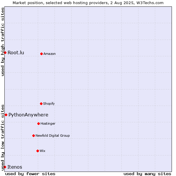 Market position of PythonAnywhere vs. Root.lu vs. Itenos