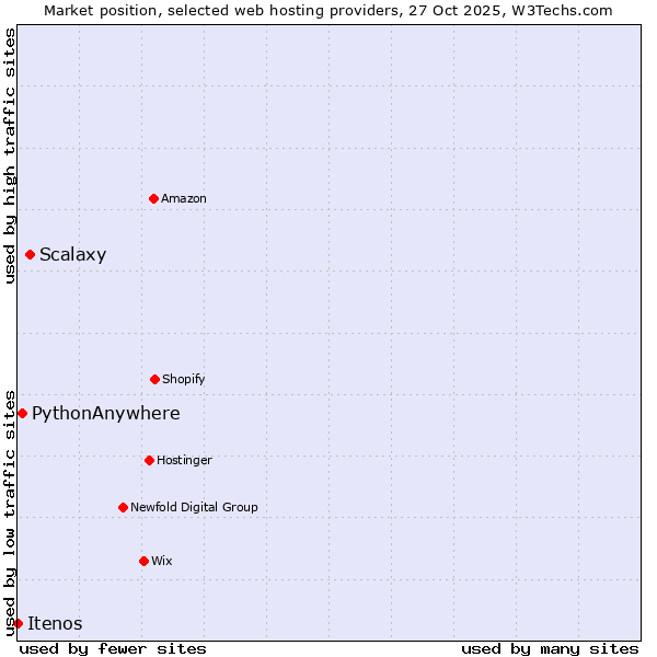 Market position of Scalaxy vs. PythonAnywhere vs. Itenos