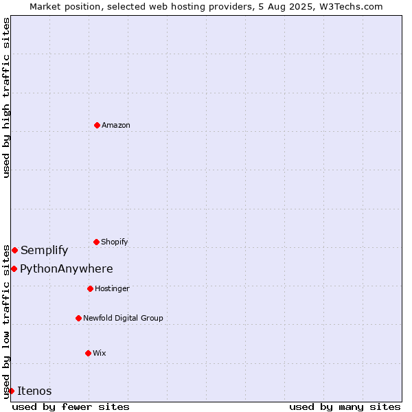 Market position of Semplify vs. PythonAnywhere vs. Itenos