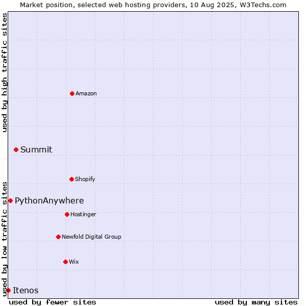 Market position of Summit vs. PythonAnywhere vs. Itenos