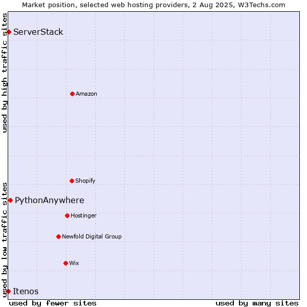 Market position of PythonAnywhere vs. ServerStack vs. Itenos