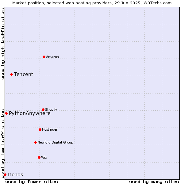 Market position of Tencent vs. PythonAnywhere vs. Itenos