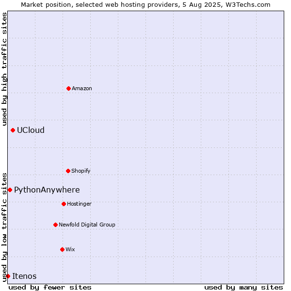 Market position of UCloud vs. PythonAnywhere vs. Itenos