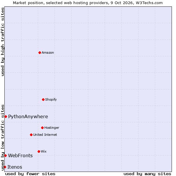 Market position of PythonAnywhere vs. WebFronts vs. Itenos