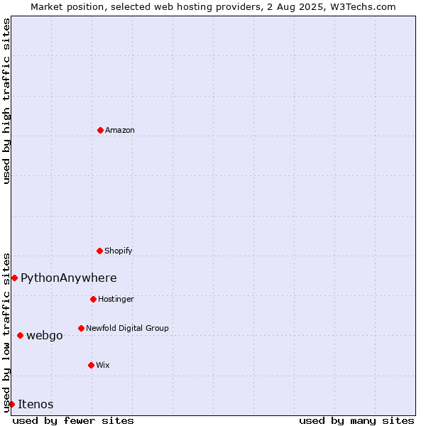 Market position of webgo vs. PythonAnywhere vs. Itenos