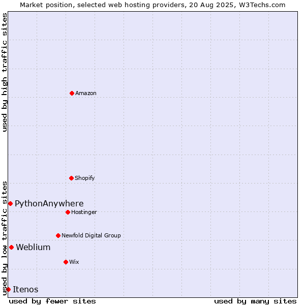 Market position of Weblium vs. PythonAnywhere vs. Itenos