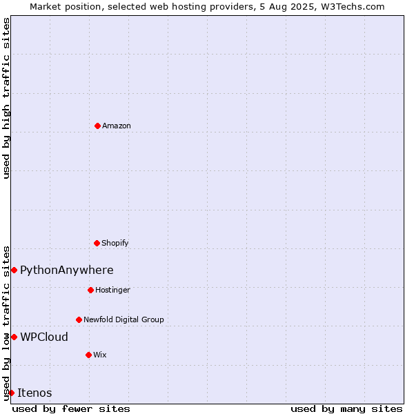 Market position of WPCloud vs. PythonAnywhere vs. Itenos