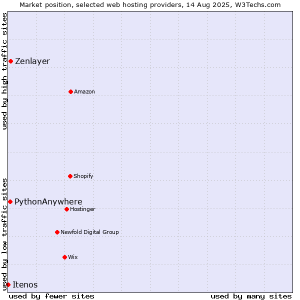 Market position of Zenlayer vs. PythonAnywhere vs. Itenos