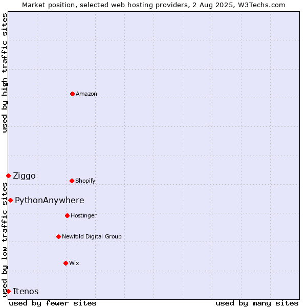 Market position of PythonAnywhere vs. Ziggo vs. Itenos