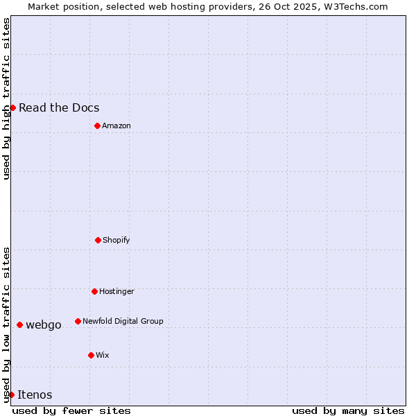 Market position of webgo vs. Read the Docs vs. Itenos