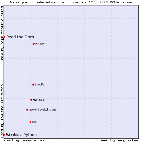 Market position of Read the Docs vs. Webhost Python vs. Itenos