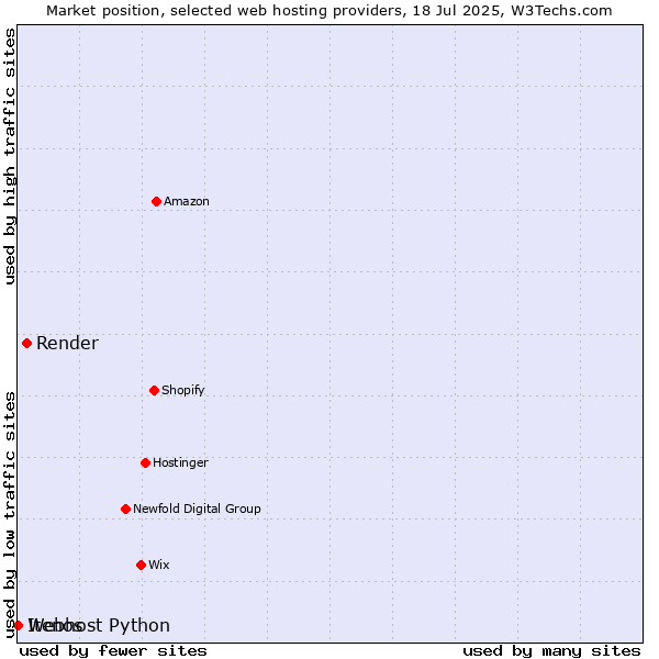 Market position of Render vs. Webhost Python vs. Itenos