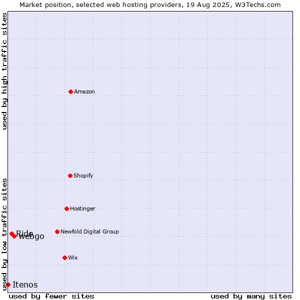 Market position of webgo vs. Ride vs. Itenos