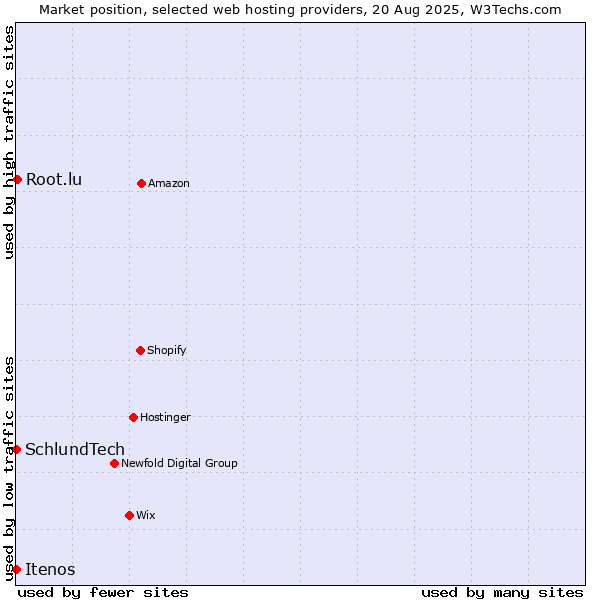 Market position of Root.lu vs. SchlundTech vs. Itenos