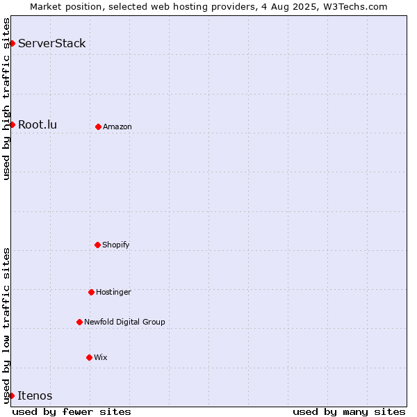 Market position of Root.lu vs. ServerStack vs. Itenos