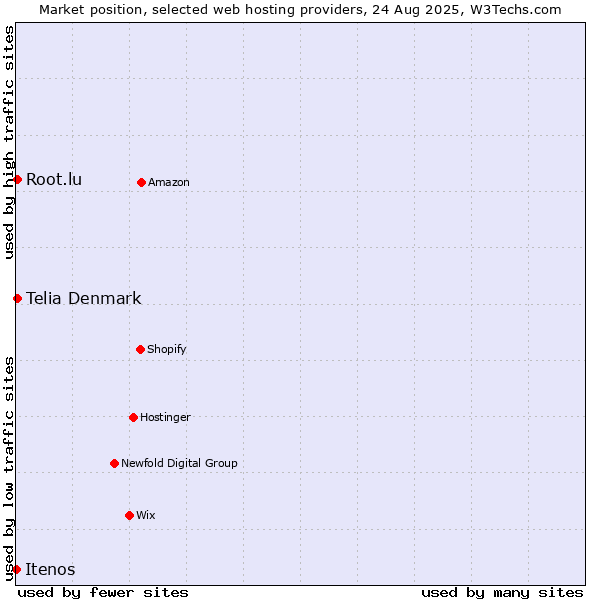 Market position of Root.lu vs. Telia Denmark vs. Itenos