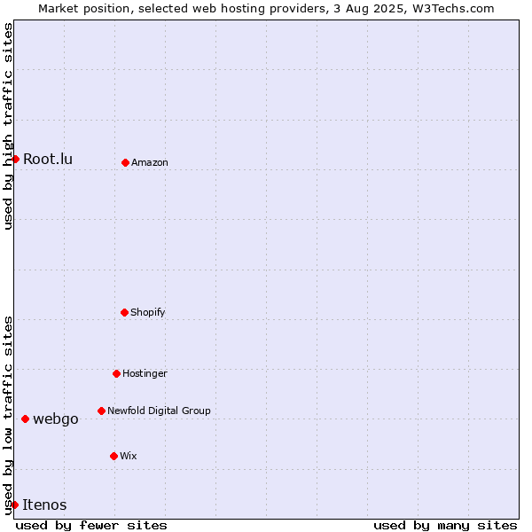 Market position of webgo vs. Root.lu vs. Itenos