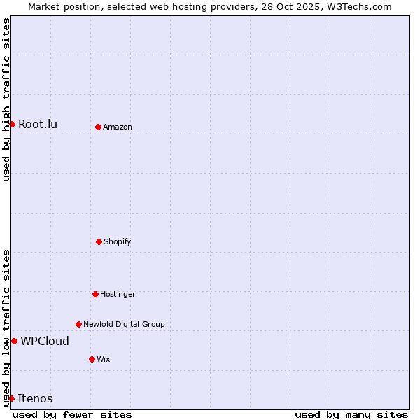 Market position of WPCloud vs. Root.lu vs. Itenos
