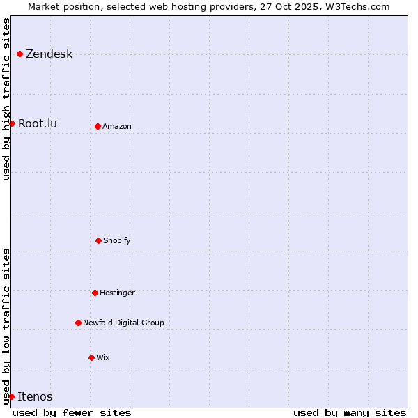 Market position of Zendesk vs. Root.lu vs. Itenos