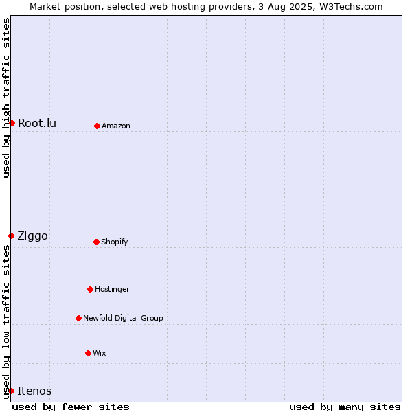Market position of Root.lu vs. Ziggo vs. Itenos