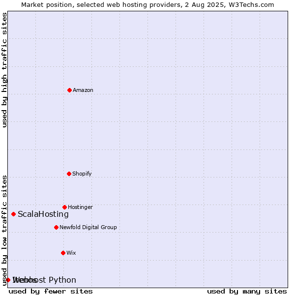 Market position of ScalaHosting vs. Webhost Python vs. Itenos
