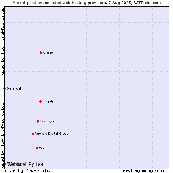 Market position of Scrivito vs. Webhost Python vs. Itenos