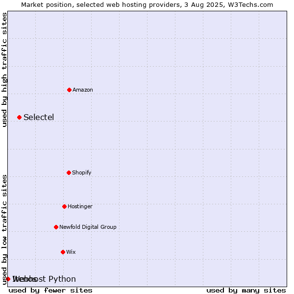 Market position of Selectel vs. Webhost Python vs. Itenos
