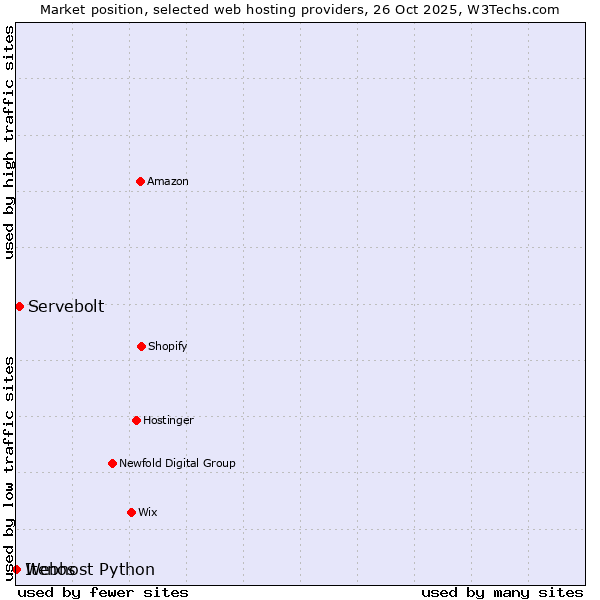 Market position of Servebolt vs. Webhost Python vs. Itenos