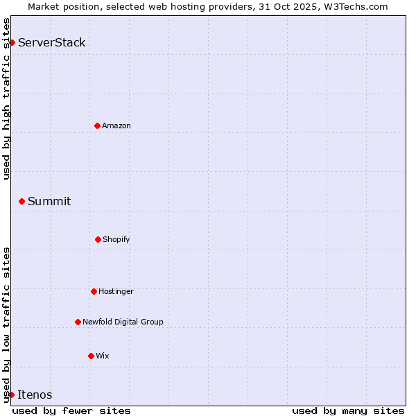 Market position of Summit vs. ServerStack vs. Itenos