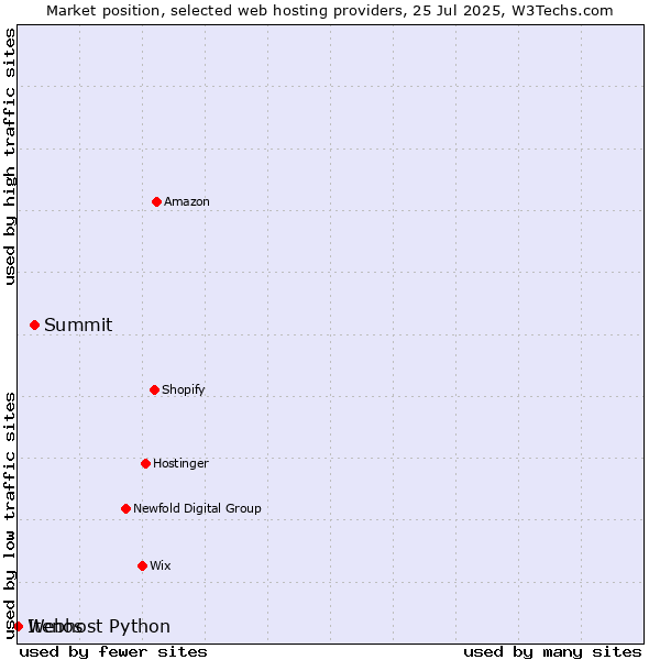 Market position of Summit vs. Webhost Python vs. Itenos