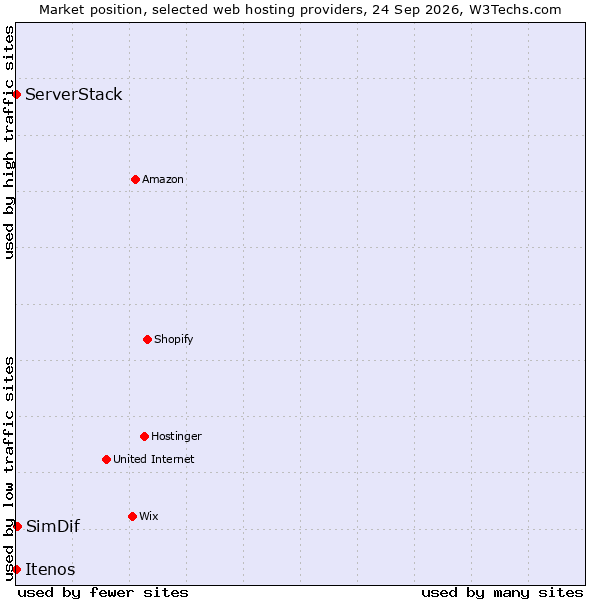 Market position of SimDif vs. ServerStack vs. Itenos