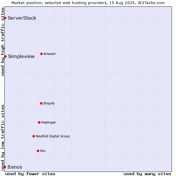 Market position of Simpleview vs. ServerStack vs. Itenos
