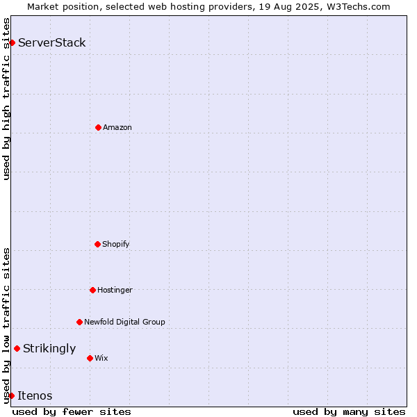 Market position of Strikingly vs. ServerStack vs. Itenos