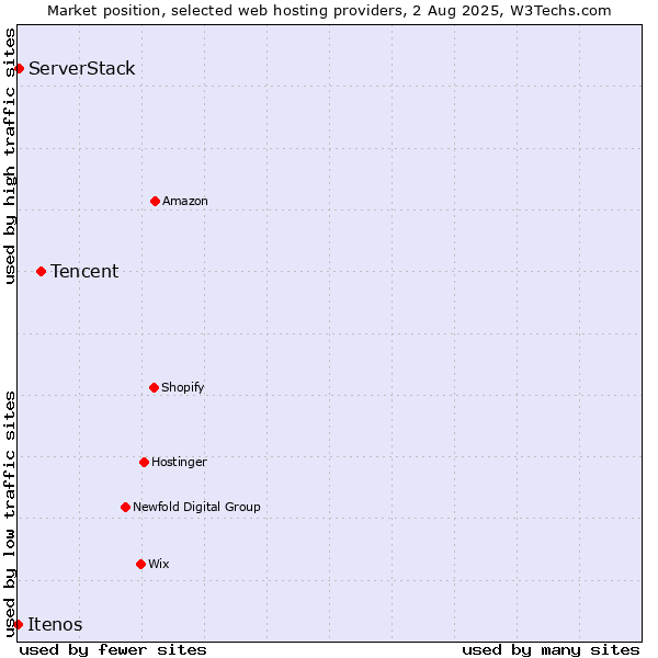 Market position of Tencent vs. ServerStack vs. Itenos