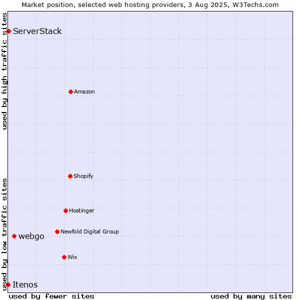 Market position of webgo vs. ServerStack vs. Itenos