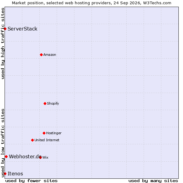Market position of Webhoster.de vs. ServerStack vs. Itenos