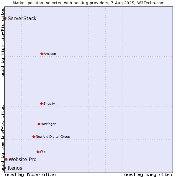 Market position of Website Pro vs. ServerStack vs. Itenos