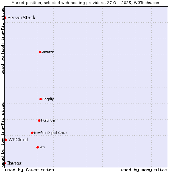 Market position of WPCloud vs. ServerStack vs. Itenos