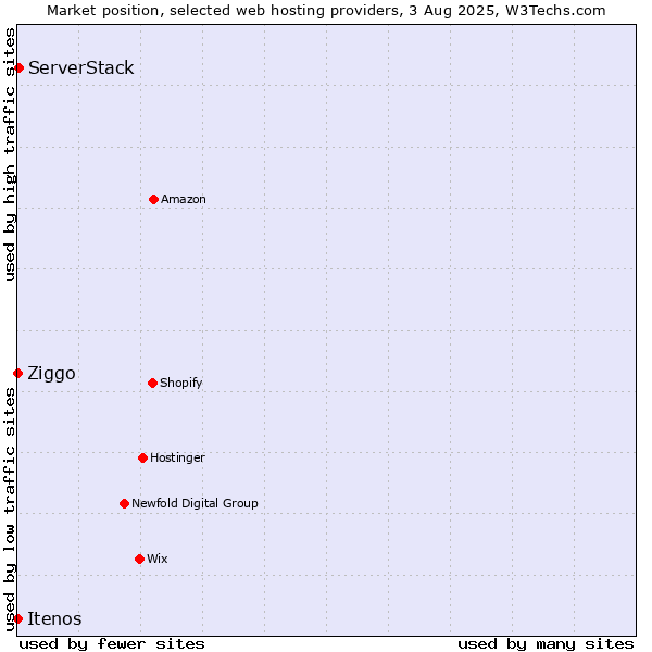 Market position of ServerStack vs. Ziggo vs. Itenos