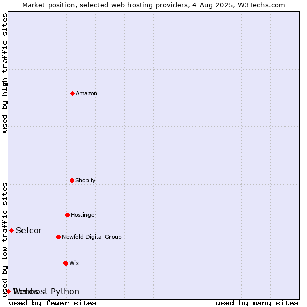 Market position of Setcor vs. Webhost Python vs. Itenos