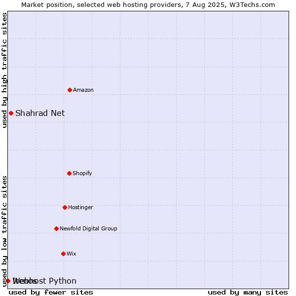 Market position of Shahrad Net vs. Webhost Python vs. Itenos