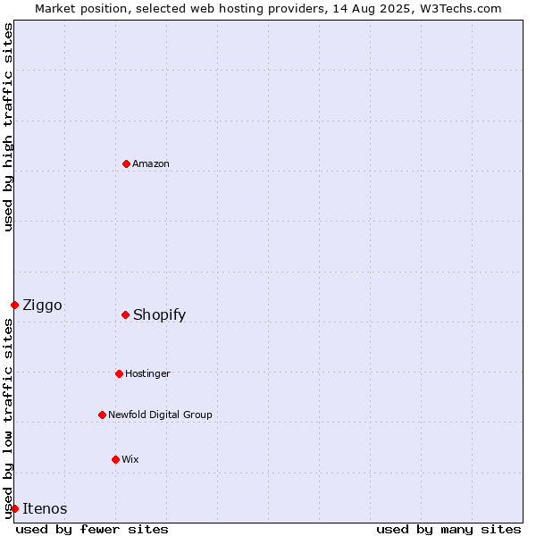 Market position of Shopify vs. Ziggo vs. Itenos