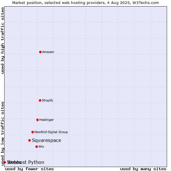 Market position of Squarespace vs. Webhost Python vs. Itenos
