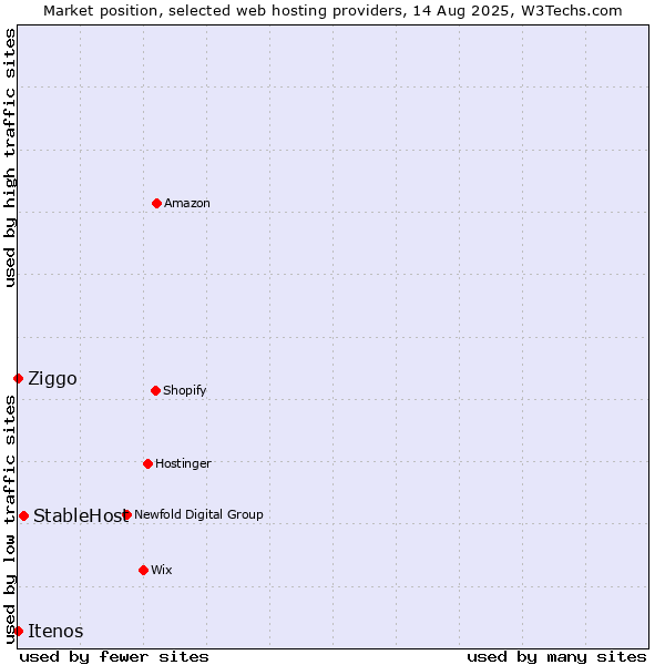 Market position of StableHost vs. Ziggo vs. Itenos