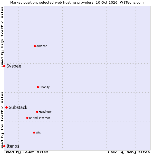 Market position of Substack vs. Sysbee vs. Itenos