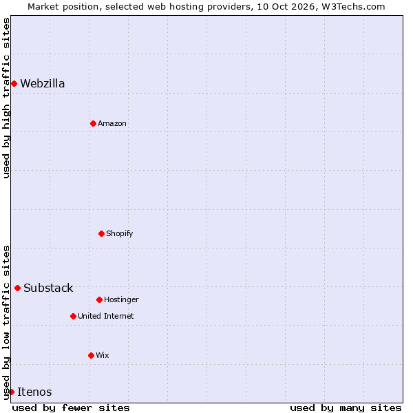 Market position of Substack vs. Webzilla vs. Itenos