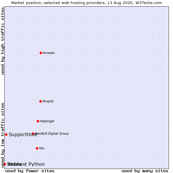 Market position of SupportHost vs. Webhost Python vs. Itenos