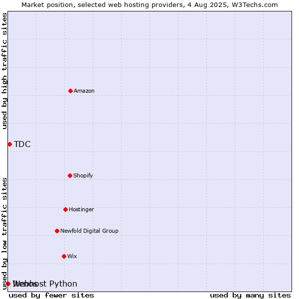 Market position of TDC vs. Webhost Python vs. Itenos