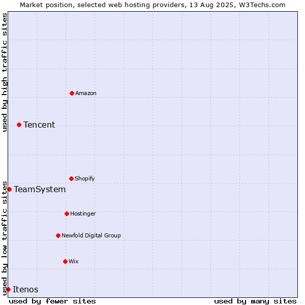 Market position of Tencent vs. TeamSystem vs. Itenos